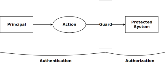 general access model