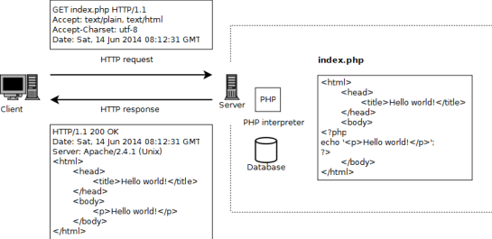 http request for php page