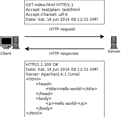 http request and response